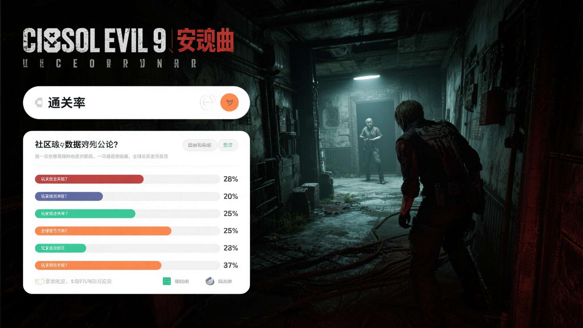 当一款恐怖游戏的通关率数据公开时，玩家社区往往会掀起一阵热烈讨论。《生化危机9：